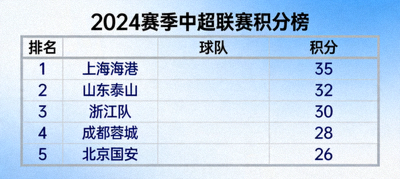 排列着各球队积分和排名的排行榜单
